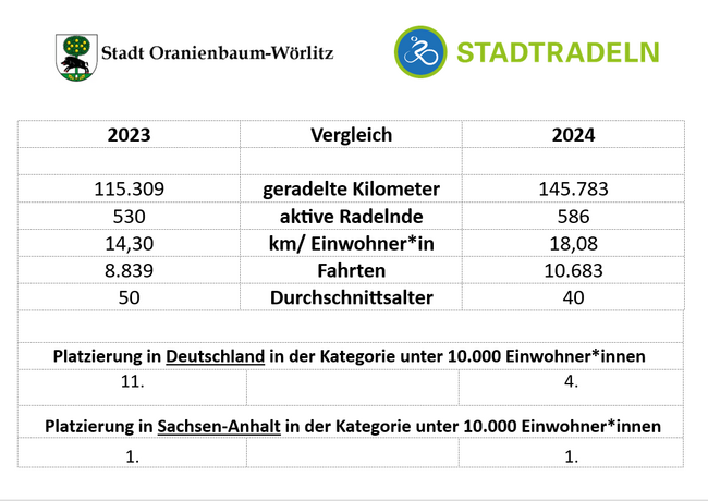 Stadtradeln-Vergleich 23-24